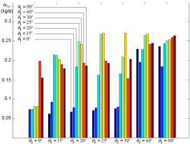 Resultat des simulations bruleur