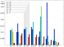 Resultat des simulations bruleur