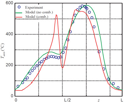 Comparaison Expérience/Modèle