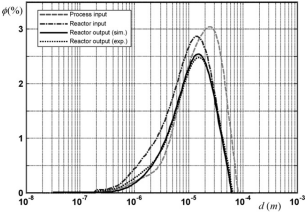 Evolution distribution de taille