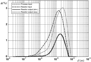 Evolution distribution de taille