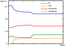 Evolution composition gaz 1D