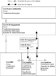 Processus et zones du modèle