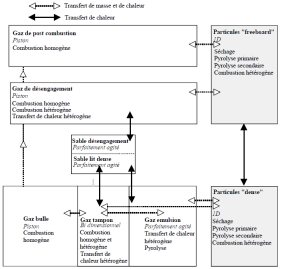 Processus et zones du modèle